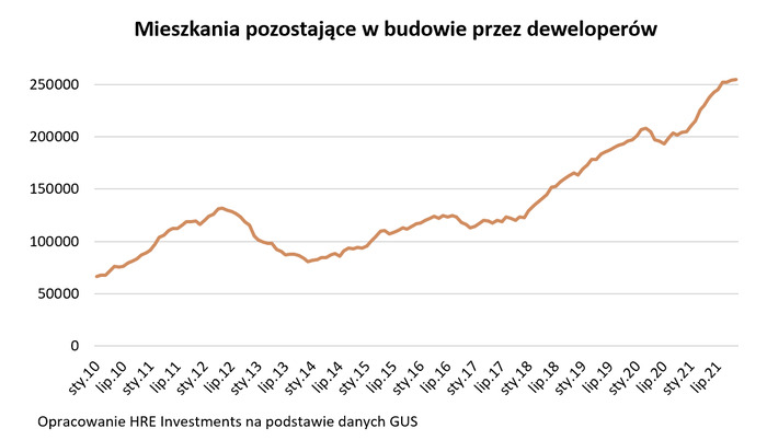 Pięć mieszkaniowych rekordów 2021 roku