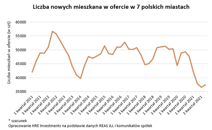 Pięć powodów, dla których sprzedaż nowych mieszkań spadła