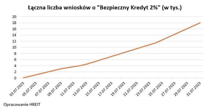 Pięć powodów popularności „Bezpiecznego Kredytu 2 proc.”