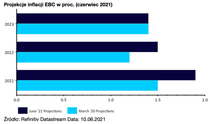  Po decyzji EBC: projekcje wzrostu PKB i inflacji w górę