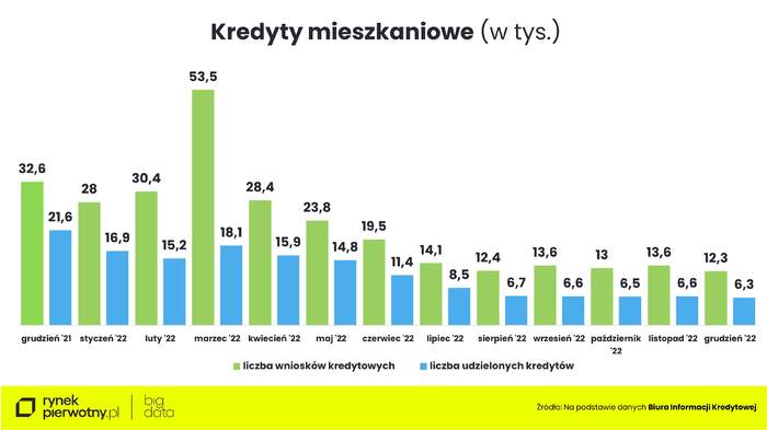 Początek odwilży na rynku mieszkaniowym?