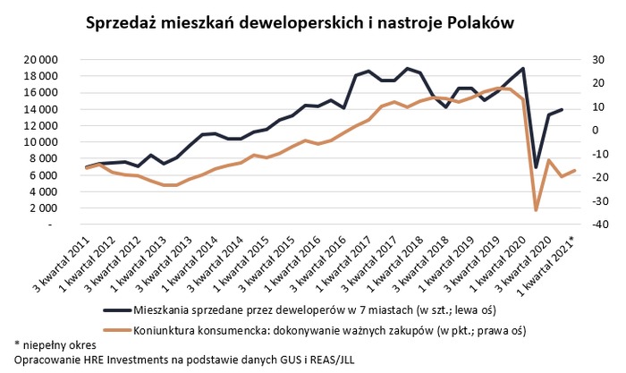 Polacy chcą kupować mieszkania
