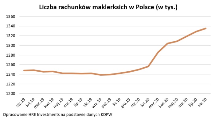 Polacy inwestują w co się da