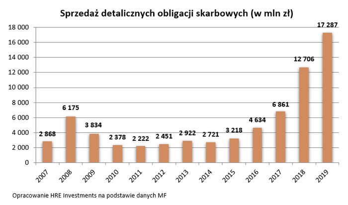 Polacy kupili najwięcej obligacji w historii