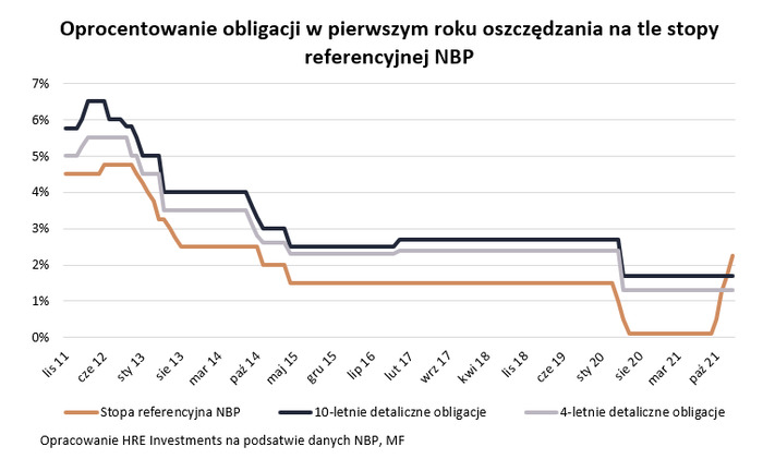 Polacy kupili obligacje za ponad 43 mld zł