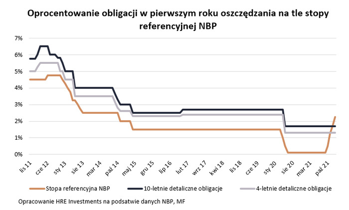 Polacy kupili obligacje za ponad 43 mld zł Polacy kupili obligacje za ponad 43 mld zł