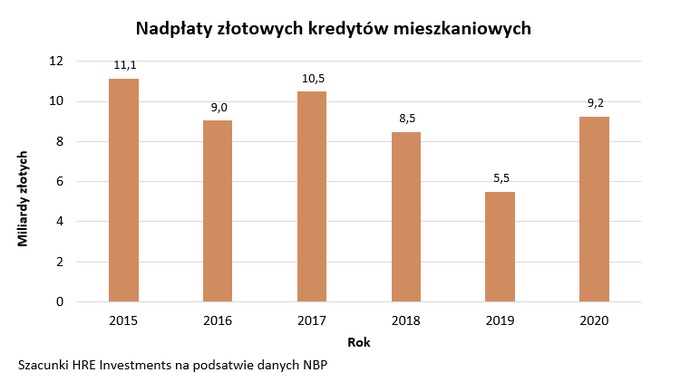 Polacy niechętnie pozbywają się kredytów