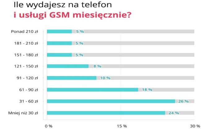 Polacy oszczędzają na telefonach?