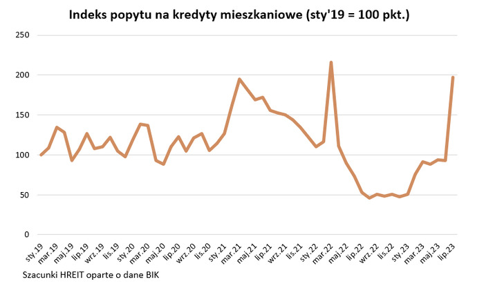 Polacy rzucili się na tańsze kredyty