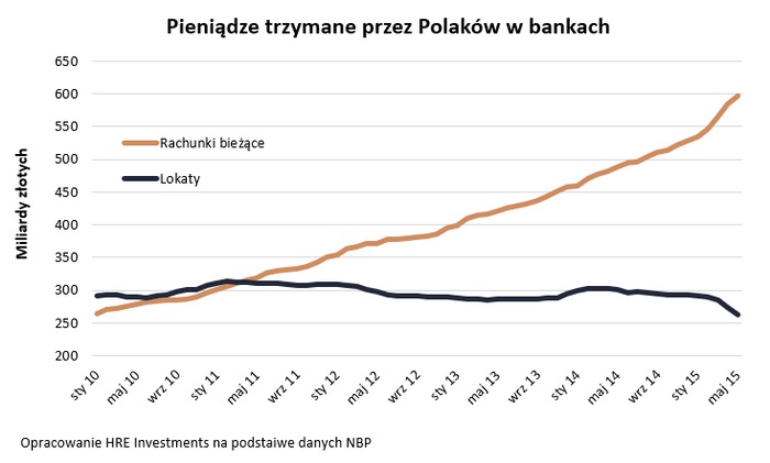 Polacy stronią od bankowych lokat