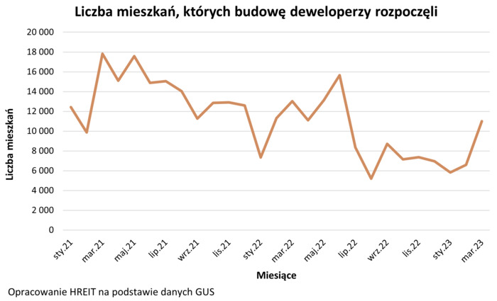 Polacy wyciągają deweloperów za uszy?