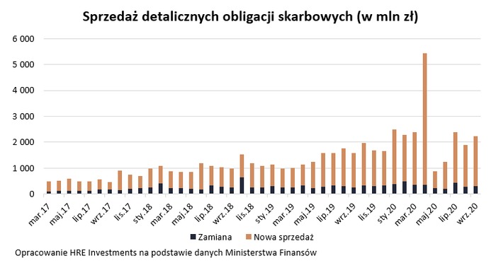 Polacy wydają miliardy na obligacje