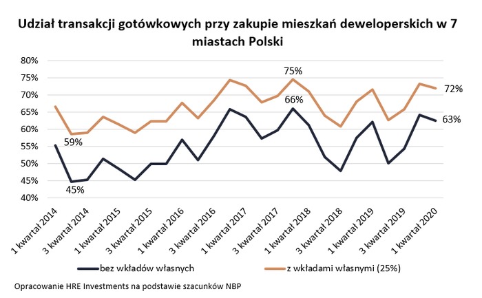 Polacy wydali na mieszkania najwięcej gotówki w historii