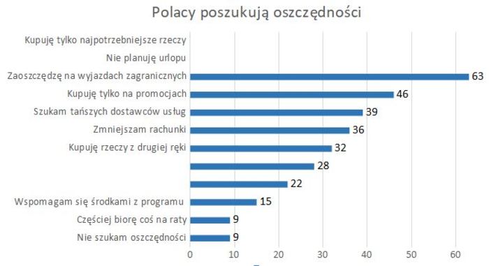 Polacy zaciskają pasa sobie i gospodarce