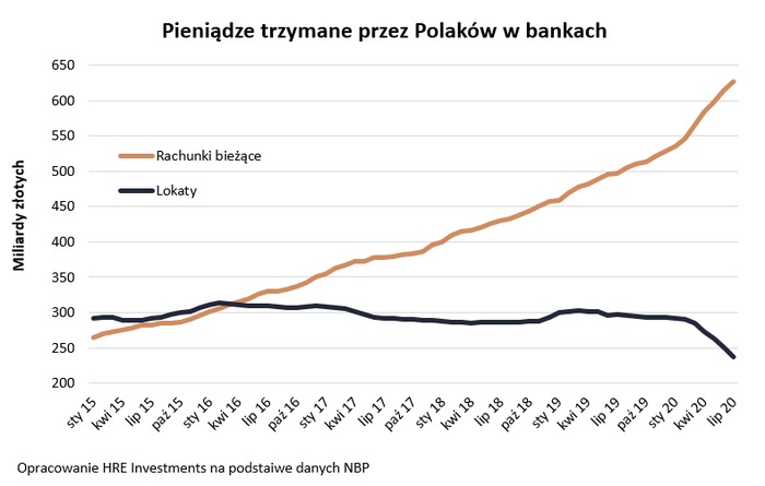 Polacy zlikwidowali już niemal co piątą lokatę