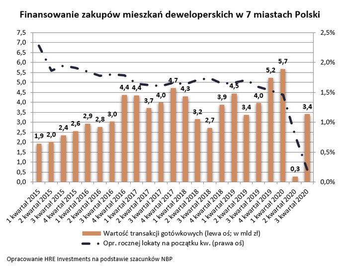 Polacy znowu kupują mieszkania za gotówkę