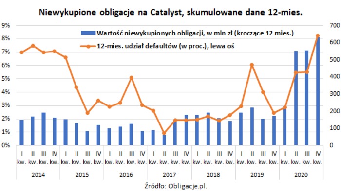 Ponad 0,6 mld zł niespłaconych obligacji