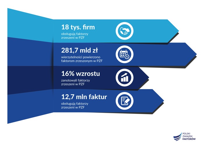 Ponad 18 tys. firm korzysta z faktoringu