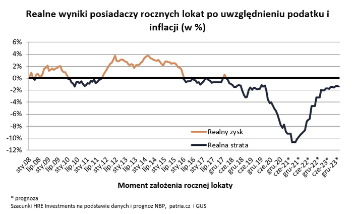 Ponad połowa banków poprawiła oferty lokat