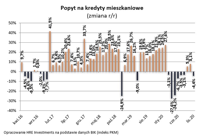 Popyt na kredyt mieszkaniowe niemal niewzruszony