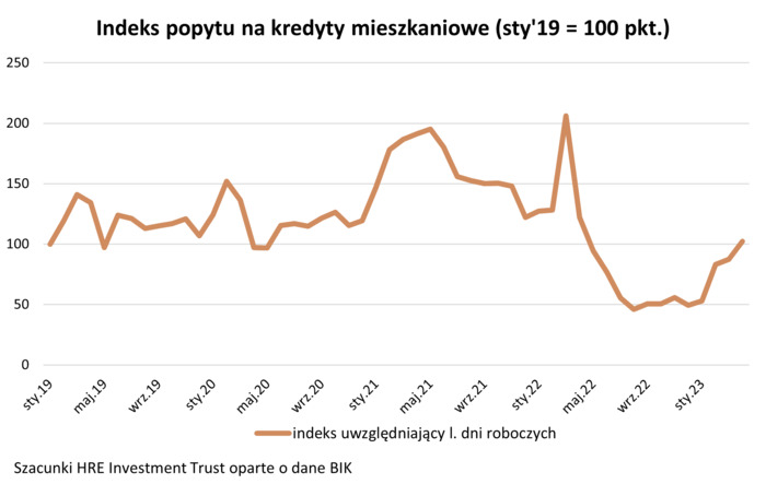 Popyt na kredyty rośnie już ósmy miesiąc z rzędu