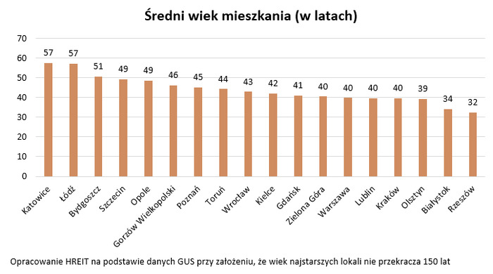 Przeciętne polskie mieszkanie ma 44 lata