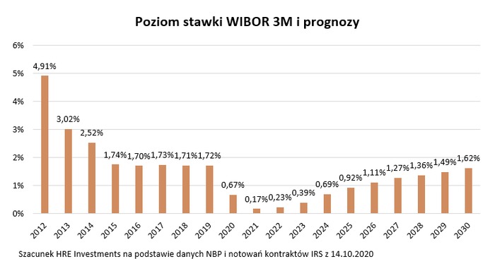 Przed kredytobiorcami nawet dekada niskich rat