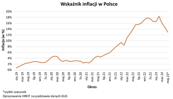 Przed nami trzeci kwartał bez podwyżek stóp NBP