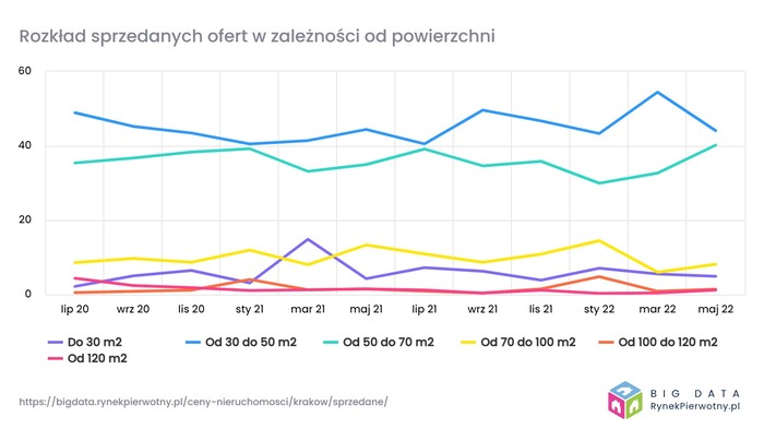 Przestawiamy się już na mniejsze mieszkania?