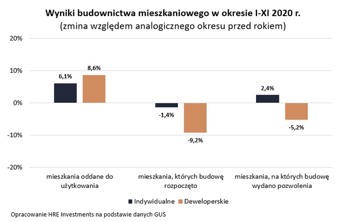 Przez epidemię powstaje o 12 tys. mniej mieszkań