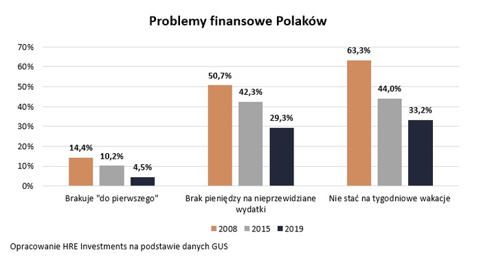 Przez lata zamożność Polaków rosła