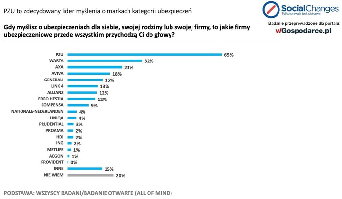 PZU wygrywa wśrod ubezpieczycieli