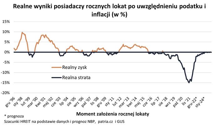 Realne straty na lokatach szybko spadają