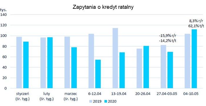 Rekord jednego dnia w kredytach ratalnych