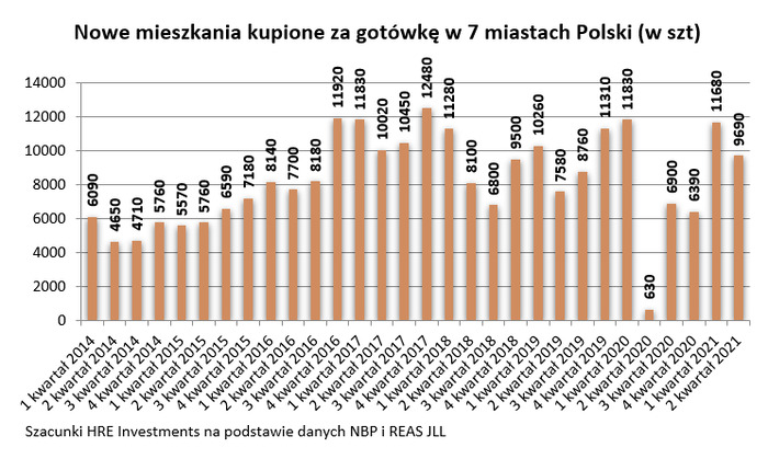 Rekordowa sprzedaż mieszkań za gotówkę