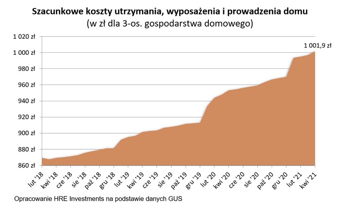 Rekordowe koszty utrzymania mieszkania