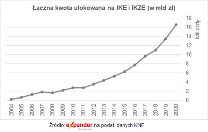 Rekordowe wypłaty i wpłaty z IKE i IKZE