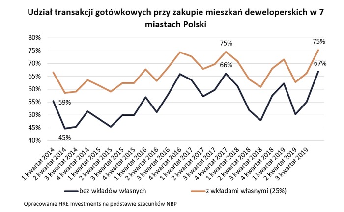 Rekordowe zakupy mieszkań za gotówkę