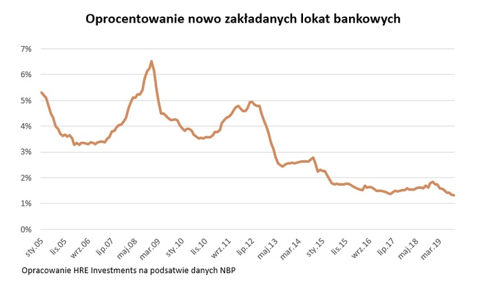 Rekordowo niskie oprocentowanie lokat