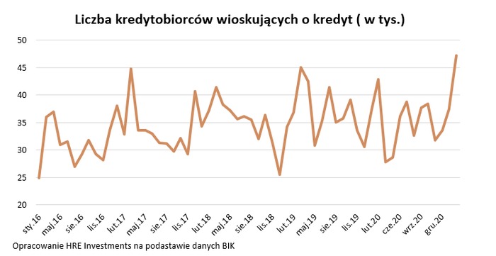 Rekordowy popyt na hipoteki