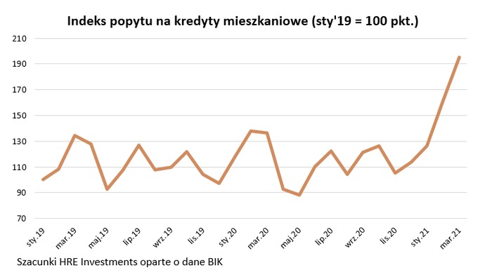 Rekordowy popyt na kredyty mieszkaniowe Rekordowy popyt na kredyty mieszkaniowe