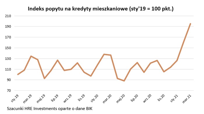 Rekordowy popyt na kredyty mieszkaniowe