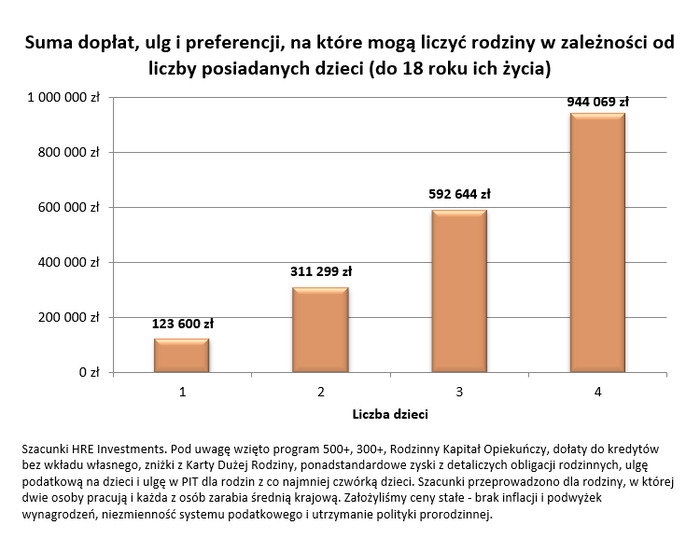 Rodzice mogą otrzymać nawet kilkaset tysięcy złotych wsparcia