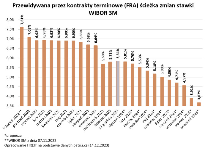 Rok 2024 powinien przynieść wyraźny wzrost zdolności kredytowej