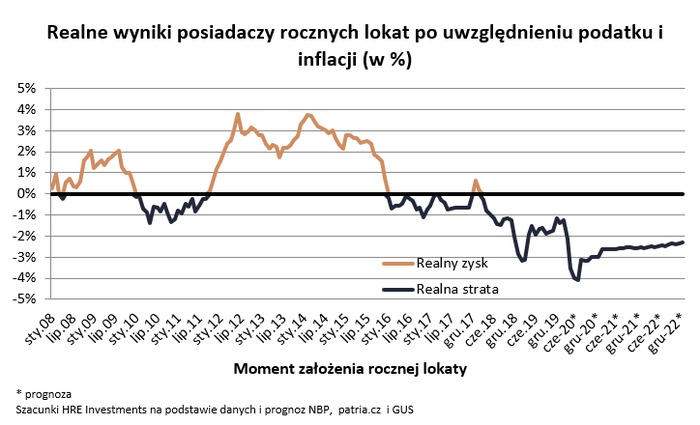 Rok (niemal) zerowych stóp procentowych