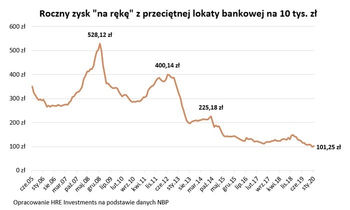 Rok temu oprocentowanie lokat było o prawie połowę wyższe