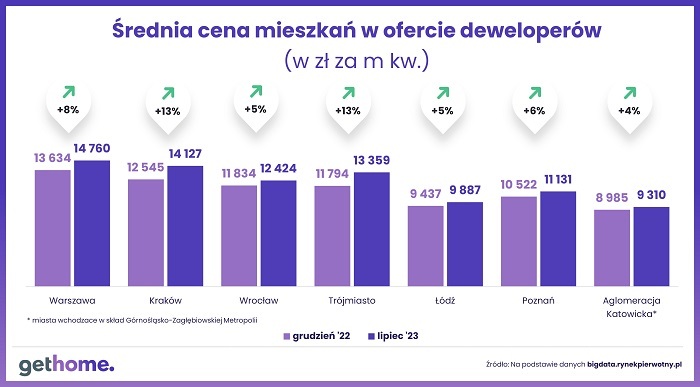 Rośnie ryzyko gwałtownego wzrostu cen nowych mieszkań