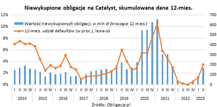 Rośnie udział niespłaconych obligacji firm