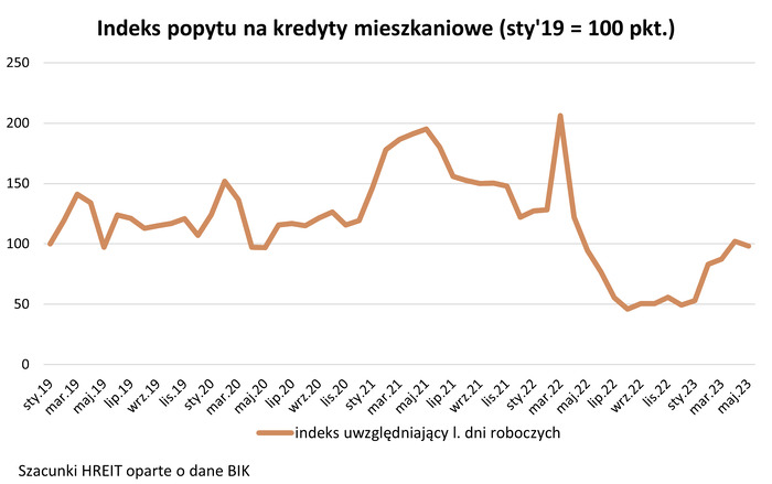 Rynek kredytów ożywił się jeszcze przed „Bezpiecznym Kredytem 2  proc.”