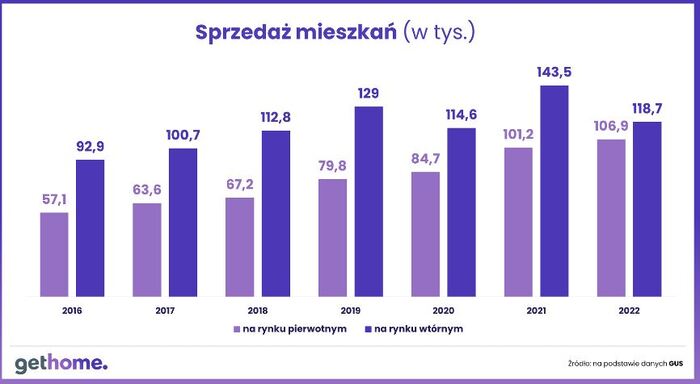 Rynek mieszkaniowy: popyt ściga się z podażą